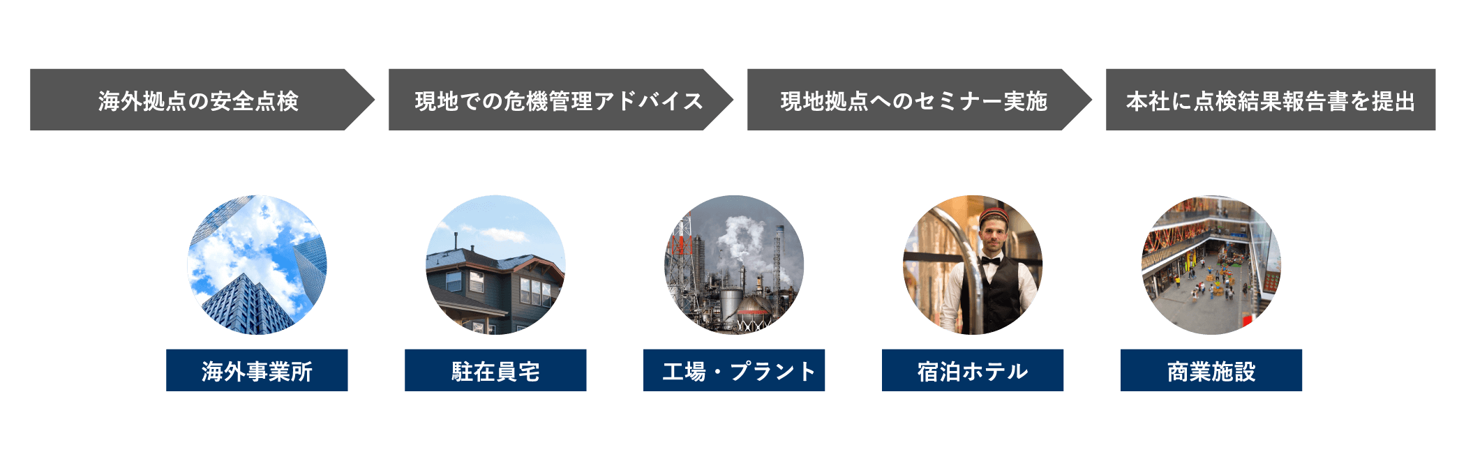 海外拠点の安全点検→現地での危機管理アドバイス→現地拠点へのセミナー実施→本社に点検結果報告書を提出 海外事業所・駐在員宅・工場・プラント・宿泊ホテル・商業施設