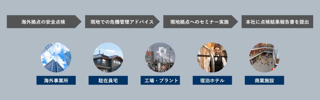 海外拠点の安全点検→現地での危機管理アドバイス→現地拠点へのセミナー実施→本社に点検結果報告書を提出 海外事業所・駐在員宅・工場・プラント・宿泊ホテル・商業施設